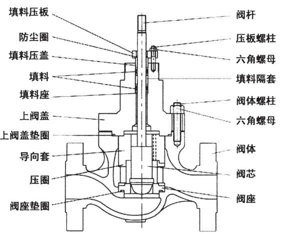 套筒閥結構圖